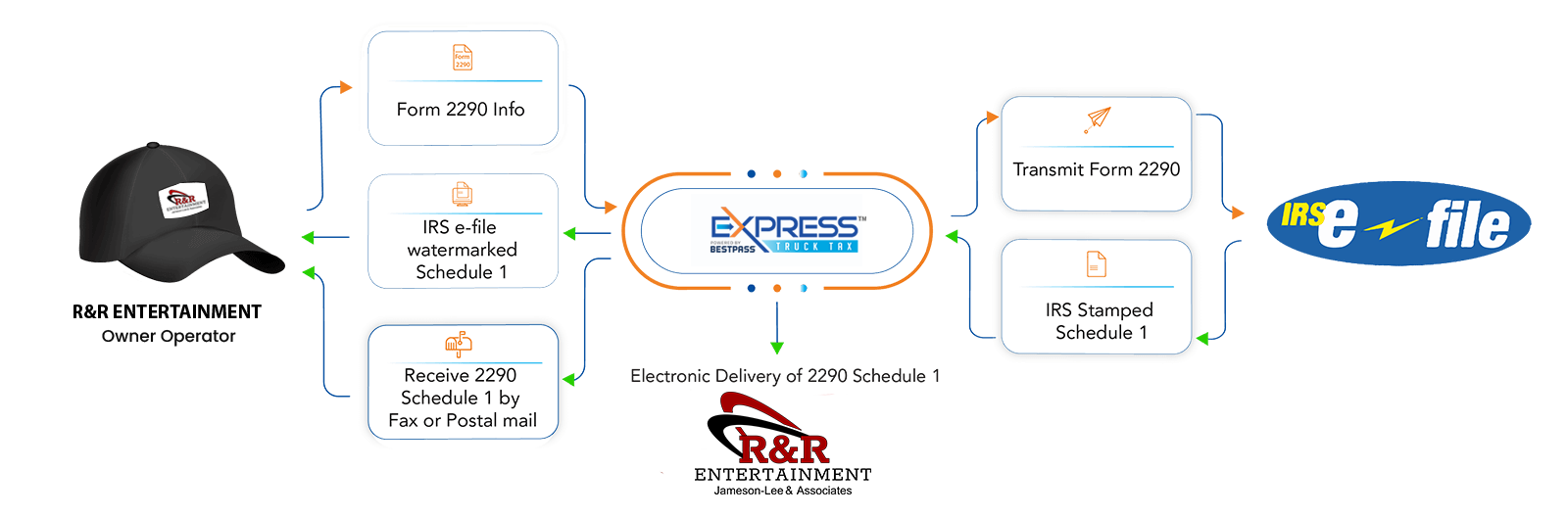 Form 2290 Filing from rrexpress2290